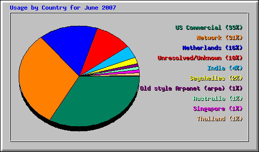 Usage by Country for June 2007