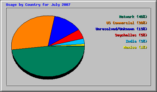 Usage by Country for July 2007