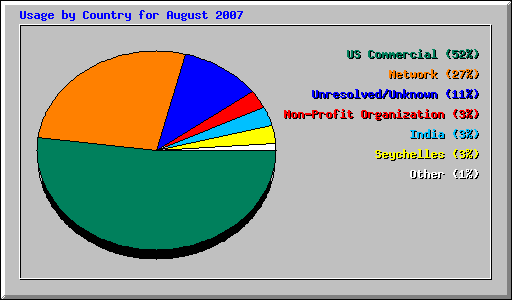 Usage by Country for August 2007