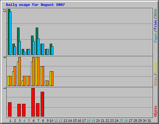 Daily usage for August 2007