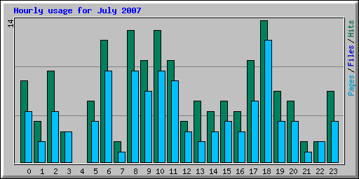 Hourly usage for July 2007